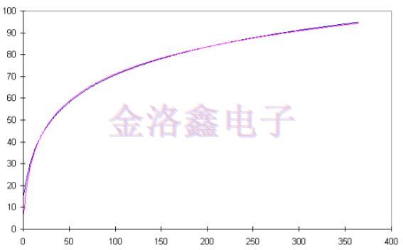 預(yù)測OCXO振蕩器老化相關(guān)性的擬合算法