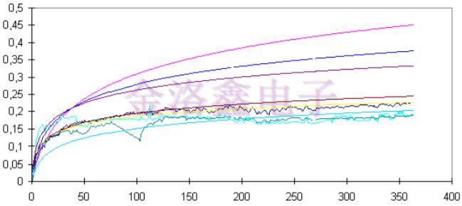 預(yù)測OCXO振蕩器老化相關(guān)性的擬合算法