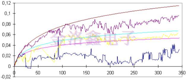 預(yù)測OCXO振蕩器老化相關(guān)性的擬合算法 預(yù)測OCXO振蕩器老化相關(guān)性的擬合算法