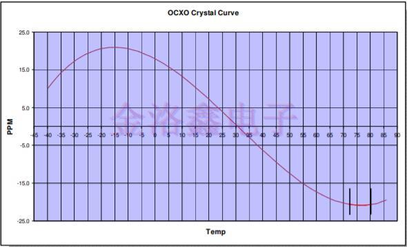 難以分清OCXO與TCXO晶振的技術應用