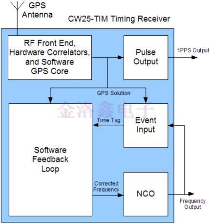 ConnorWinfield Crystal提供GPS定時解決方案 ConnorWinfield Crystal提供GPS定時解決方案