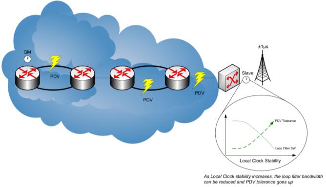 Vectron振蕩器網(wǎng)絡同步系統(tǒng)應用