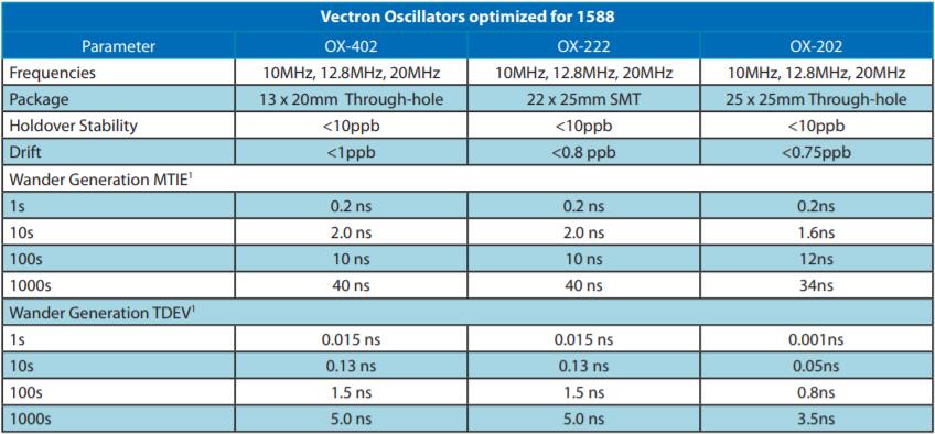 Vectron振蕩器網(wǎng)絡同步系統(tǒng)應用