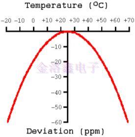 32.768K晶振可與時(shí)間產(chǎn)生時(shí)鐘同步源
