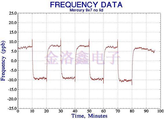 網(wǎng)絡(luò)定時(shí)用OCXO Oscillator的汞微型設(shè)計(jì)