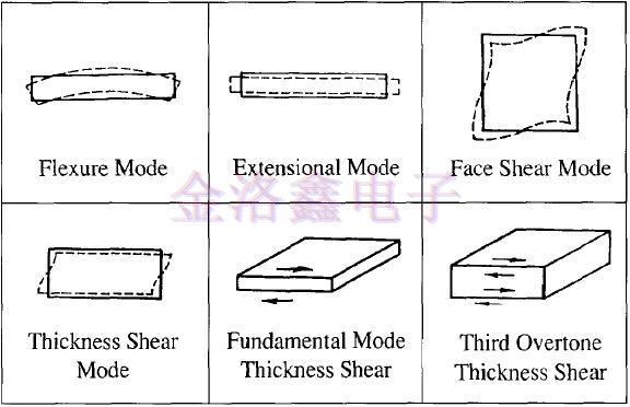 振動模式與驅(qū)動電平對晶振頻率的影響