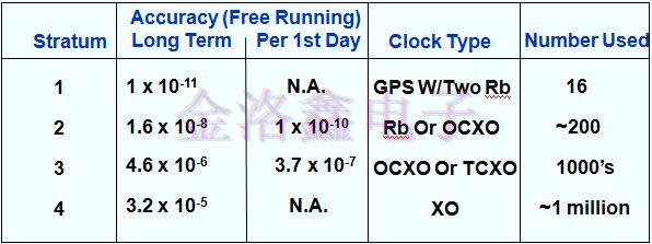 時(shí)鐘晶振應(yīng)用無(wú)線電和數(shù)字網(wǎng)絡(luò)同步模塊的意義