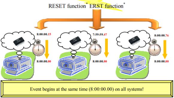 EPSON晶振公司RTC高穩(wěn)定時(shí)間調(diào)整說明
