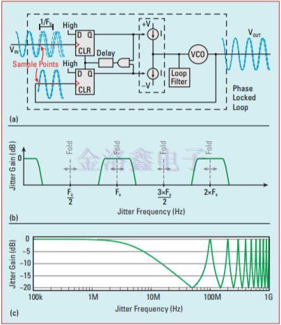 高速串行鏈路參考Crystal Oscillator相噪評(píng)估