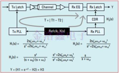 高速串行鏈路參考Crystal Oscillator相噪評(píng)估