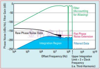 高速串行鏈路參考Crystal Oscillator相噪評(píng)估
