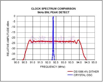 車載方案里的可編程硅擴(kuò)頻振蕩器優(yōu)勢