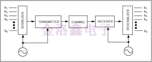 精密振蕩器為高速串行通信鏈路實(shí)現(xiàn)了CDR