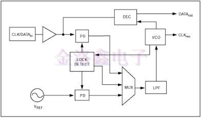 精密振蕩器為高速串行通信鏈路實(shí)現(xiàn)了CDR