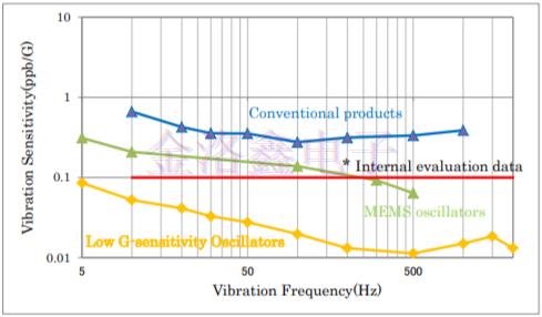 NDK小型低G靈敏度溫補(bǔ)晶振的開發(fā)與應(yīng)用