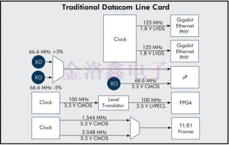 靈活的晶體振蕩器設計可簡化時序架構(gòu)