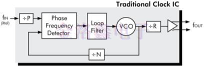 靈活的晶體振蕩器設計可簡化時序架構(gòu)