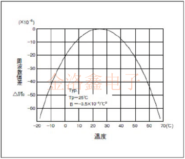 精工晶體Q-SC16S03220C5AAAF振蕩電路設(shè)計要領(lǐng)