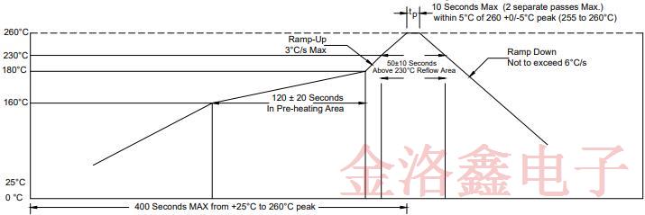 FOX Crystal無鉛回流圖和環(huán)境政策說明