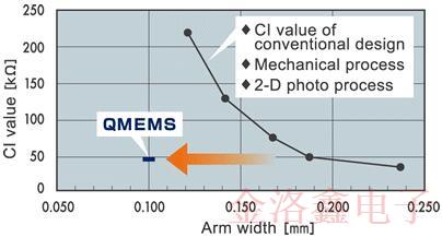 關(guān)于EPSON晶振QMEMS材料技術(shù)你不知道的冷知識