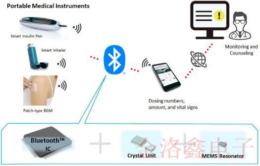 自疫情發(fā)生以來(lái)村田用于醫(yī)療的晶體和MEMS系列備受市場(chǎng)歡迎