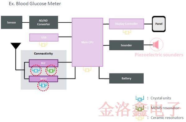 自疫情發(fā)生以來(lái)村田用于醫(yī)療的晶體和MEMS系列備受市場(chǎng)歡迎