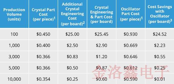 你知道什么時候使用MEMS晶振比較好以及它的價值嗎?