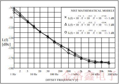 新型標(biāo)準(zhǔn)晶體振蕩器高效推動了低相噪性能的進(jìn)程