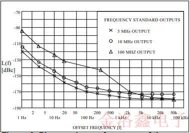 新型標(biāo)準(zhǔn)晶體振蕩器高效推動了低相噪性能的進(jìn)程